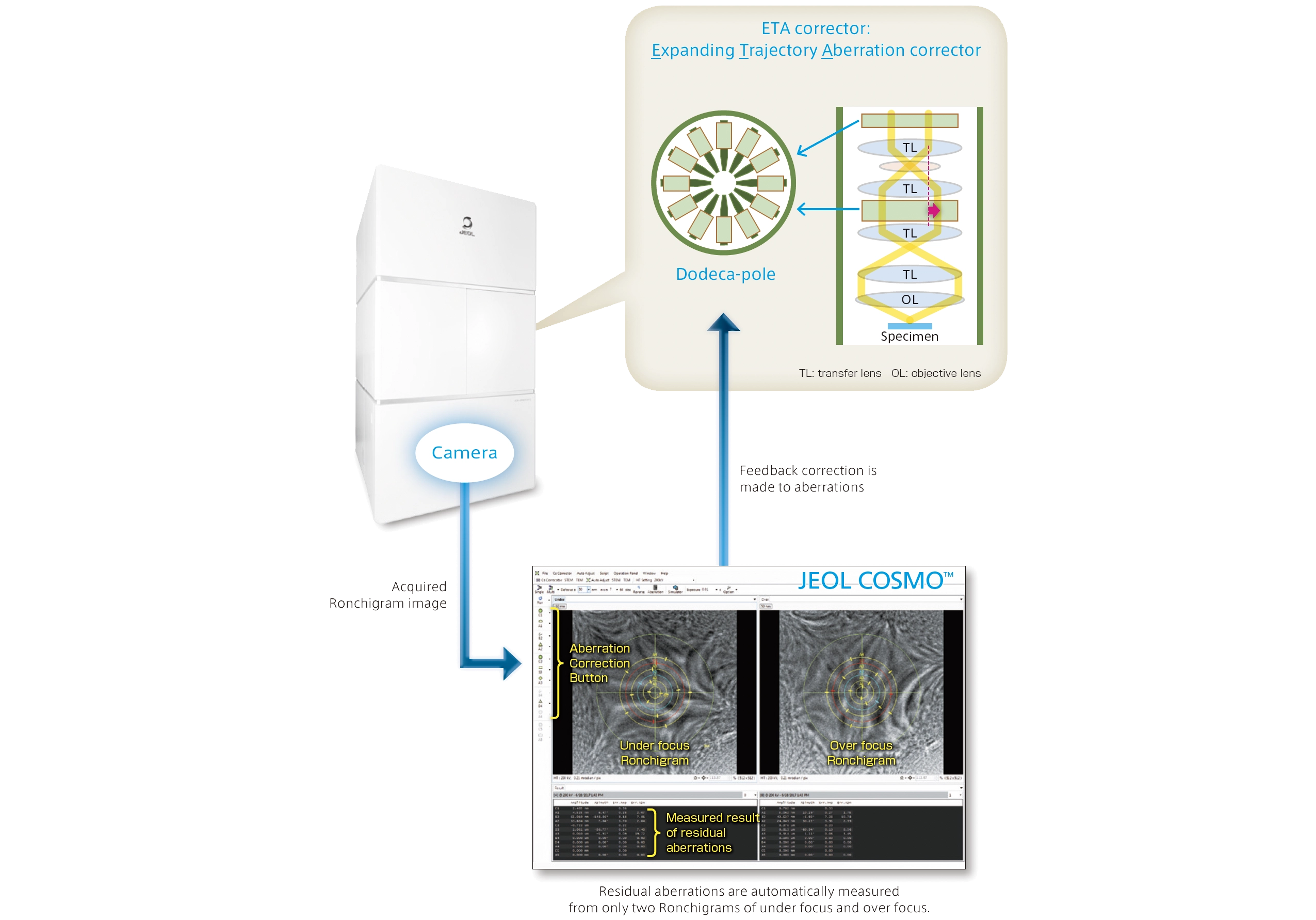 ETA Corrector together with the Corrector System Module (JEOL COSMO™) provides quick and accurate aberration correction