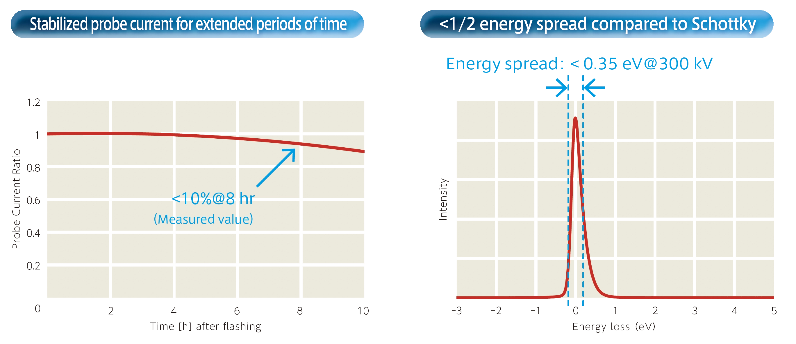 Cold Field Emission Electron Gun (CFEG): Higher Probe Current Stability & Lower Energy Spread
