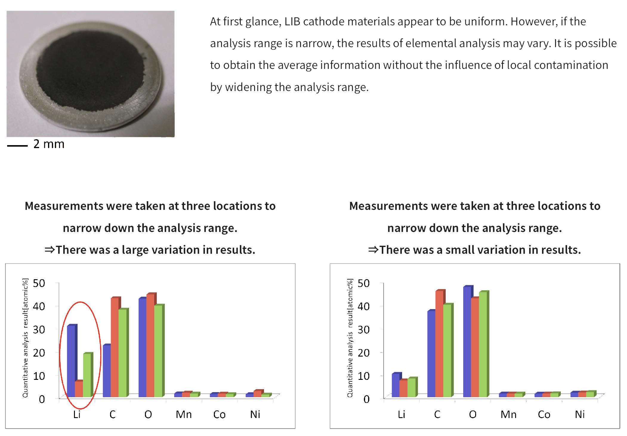 Example of utilization of wide area analysis - Elemental analysis of LIB cathode material