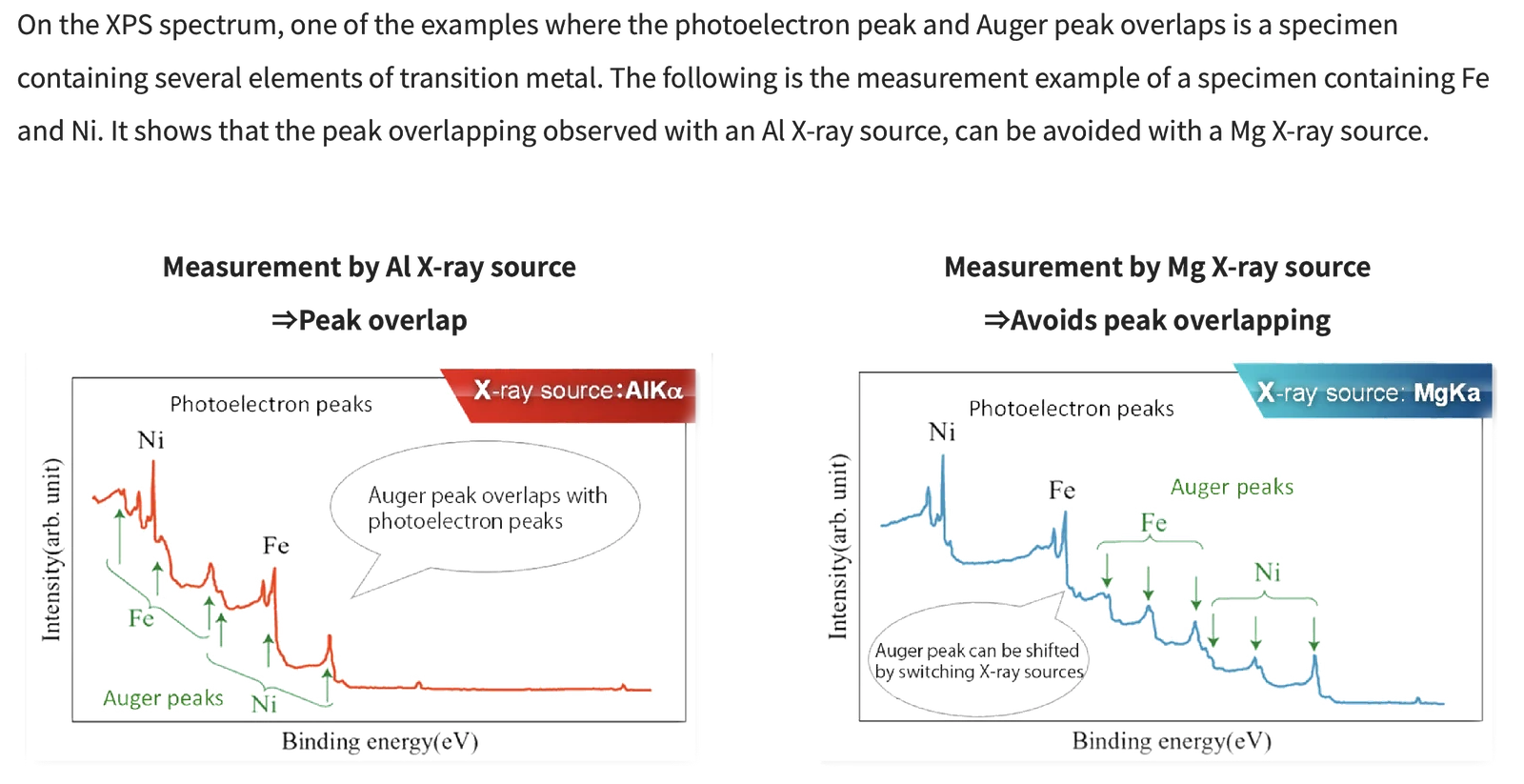 Example of utilization of Mg/Al twin anode X-ray source-Analysis of a specimen containing Fe, Ni